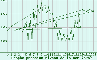 Courbe de la pression atmosphrique pour Baden Wurttemberg, Neuostheim