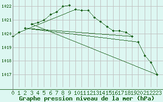 Courbe de la pression atmosphrique pour Olands Sodra Udde