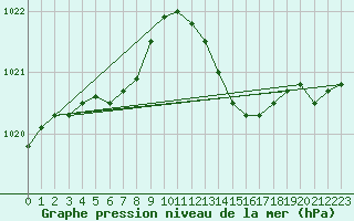 Courbe de la pression atmosphrique pour Gurande (44)