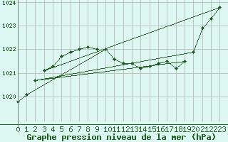 Courbe de la pression atmosphrique pour Kokemaki Tulkkila