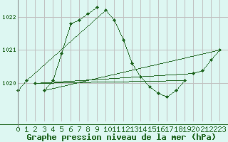 Courbe de la pression atmosphrique pour Osterfeld