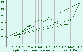 Courbe de la pression atmosphrique pour Gruissan (11)