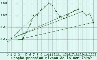 Courbe de la pression atmosphrique pour Gardelegen