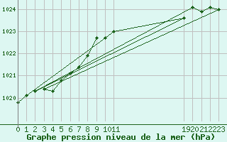 Courbe de la pression atmosphrique pour Prads-Haute-Blone (04)