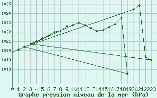 Courbe de la pression atmosphrique pour Guret Grancher (23)