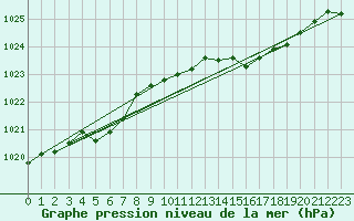 Courbe de la pression atmosphrique pour Dunkeswell Aerodrome