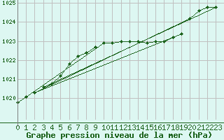 Courbe de la pression atmosphrique pour Aberdaron