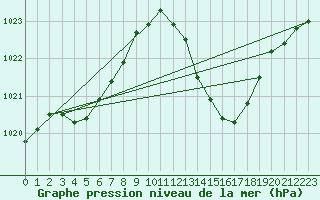 Courbe de la pression atmosphrique pour La Beaume (05)