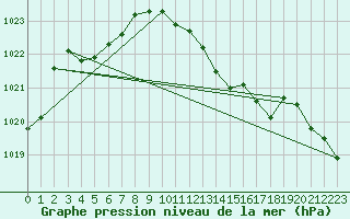 Courbe de la pression atmosphrique pour Engins (38)