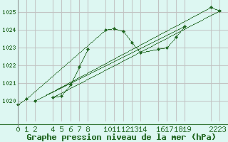 Courbe de la pression atmosphrique pour guilas