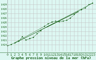 Courbe de la pression atmosphrique pour Trgueux (22)