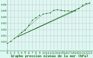 Courbe de la pression atmosphrique pour Mullingar