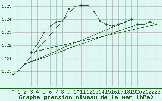 Courbe de la pression atmosphrique pour Vaux-sur-Sre (Be)