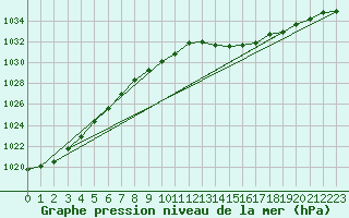 Courbe de la pression atmosphrique pour Avord (18)