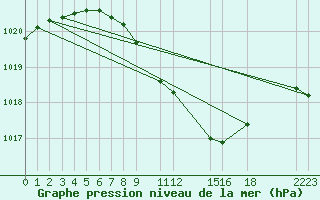 Courbe de la pression atmosphrique pour Trondheim Voll