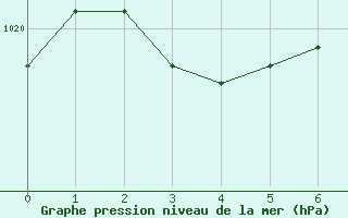 Courbe de la pression atmosphrique pour Sion (Sw)