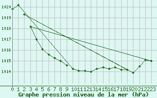 Courbe de la pression atmosphrique pour Corsept (44)