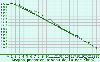 Courbe de la pression atmosphrique pour Trawscoed