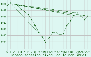 Courbe de la pression atmosphrique pour Waidhofen an der Ybbs