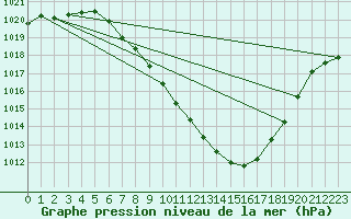 Courbe de la pression atmosphrique pour Poertschach