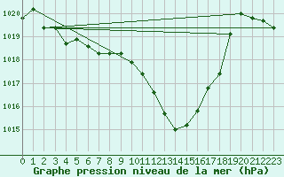 Courbe de la pression atmosphrique pour Gttingen