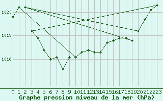 Courbe de la pression atmosphrique pour Ble / Mulhouse (68)