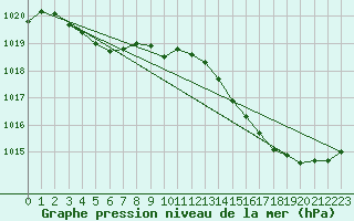 Courbe de la pression atmosphrique pour Cazaux (33)