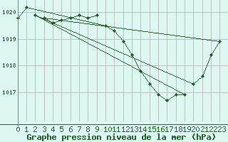 Courbe de la pression atmosphrique pour Ble / Mulhouse (68)