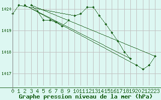 Courbe de la pression atmosphrique pour Aytr-Plage (17)
