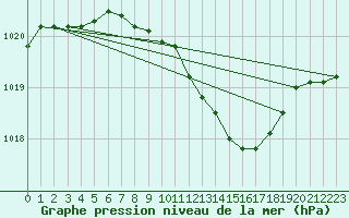 Courbe de la pression atmosphrique pour Grossenzersdorf