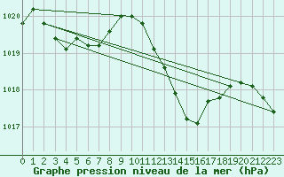 Courbe de la pression atmosphrique pour Saint-Yrieix-le-Djalat (19)