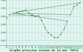 Courbe de la pression atmosphrique pour Giswil