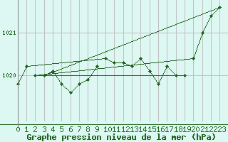 Courbe de la pression atmosphrique pour Ambrieu (01)