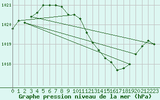 Courbe de la pression atmosphrique pour Goettingen