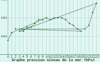 Courbe de la pression atmosphrique pour Trappes (78)