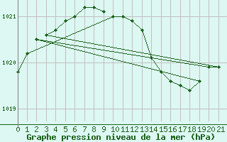 Courbe de la pression atmosphrique pour Melsom