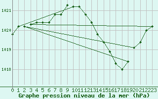 Courbe de la pression atmosphrique pour Nostang (56)