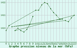 Courbe de la pression atmosphrique pour Ile du Levant (83)