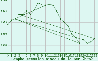 Courbe de la pression atmosphrique pour Chivres (Be)