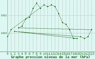 Courbe de la pression atmosphrique pour Montret (71)
