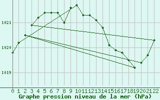 Courbe de la pression atmosphrique pour Buzenol (Be)