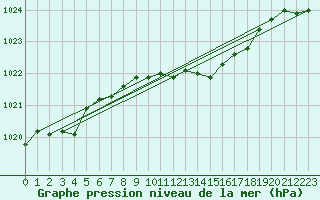 Courbe de la pression atmosphrique pour Forde / Bringelandsasen