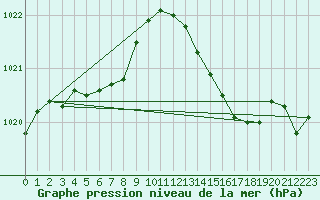 Courbe de la pression atmosphrique pour Berson (33)