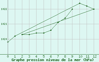 Courbe de la pression atmosphrique pour Landser (68)