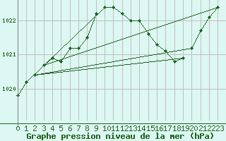 Courbe de la pression atmosphrique pour Lignerolles (03)