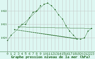 Courbe de la pression atmosphrique pour Fains-Veel (55)