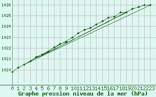 Courbe de la pression atmosphrique pour Utsjoki Nuorgam rajavartioasema