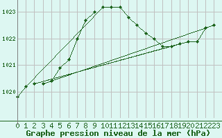 Courbe de la pression atmosphrique pour Montret (71)