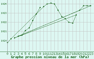 Courbe de la pression atmosphrique pour Albi (81)