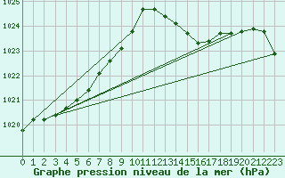 Courbe de la pression atmosphrique pour Biscarrosse (40)